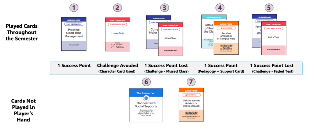 Played Cards Throughout the Semester: - Card 1: Practice Good Time Management (1 Success Point) - Card 2: Lose a Job (Challenge Avoided - Character Card Used) - Cards 3: Complete a Major Project + Miss Class (1 Success Point Lost - Challenge: Missed Class) - Cards 4: Lots and Lots of Practice in the Classroom + Receive a Voucher or Campus Help (1 Success Point - Pedagogy + Support Card) - Cards 5: Form a Study Group With Peers + Fail a Test (1 Success Point Lost - Challenge - Failed Test). Cards Not Played in Player's Hand: - Card 6: Connect with Social Supports - Card 7: Visit academic Advisor or College Coach